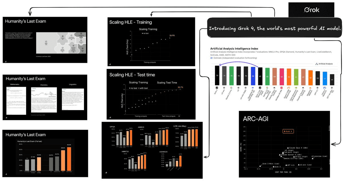 xAI's Grok 4 Takes Lead in AI Benchmarks