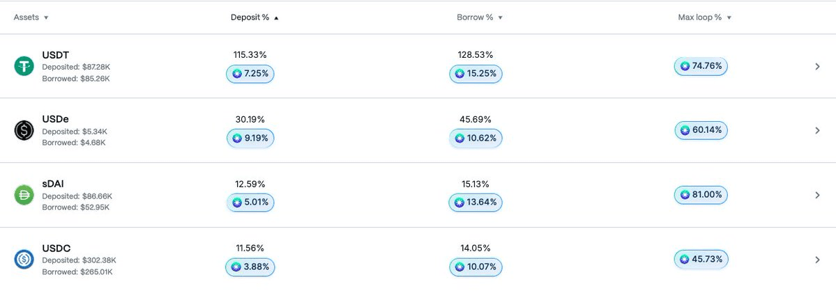 🔄 Ethereum Markets Hit Maximum Utilization