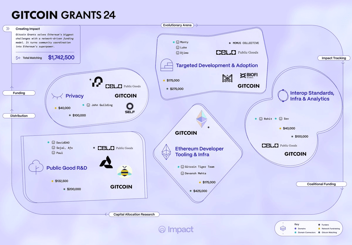 🗺️ Gitcoin's $1.74M Map