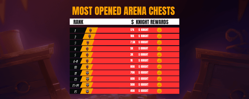 Arena Chest Event Returns with Equal Opportunity Rewards