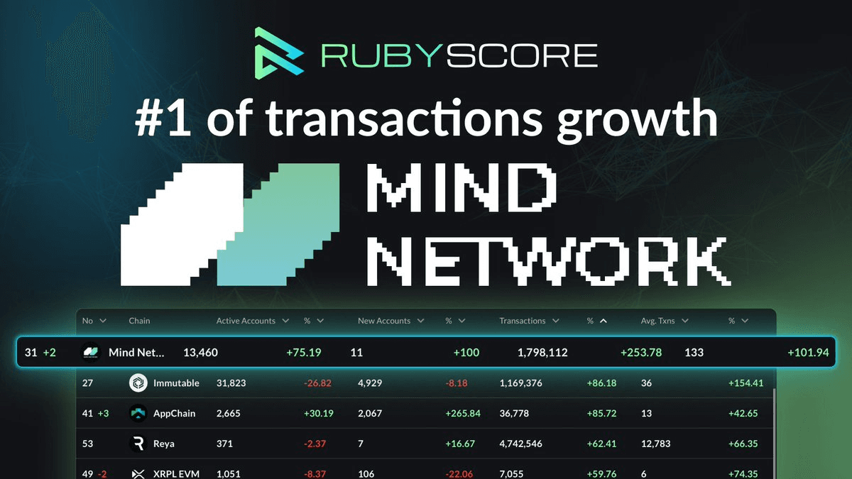 🚀 Mind Network Surges