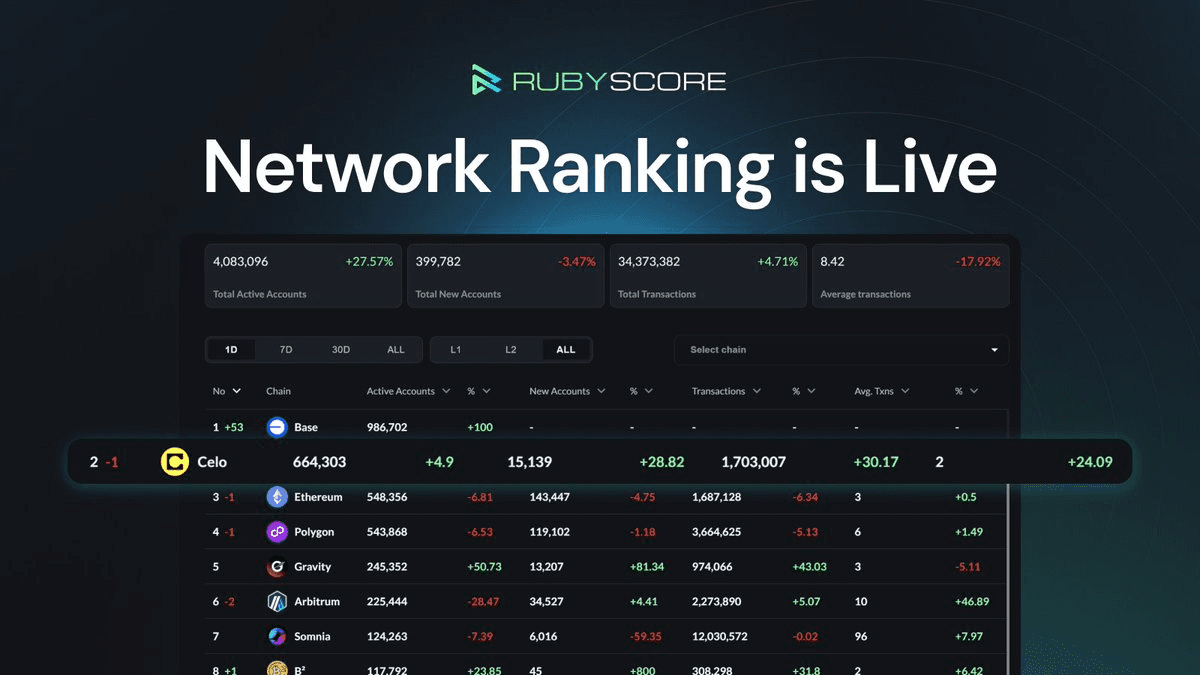 📊 Somnia Explodes 593% Growth