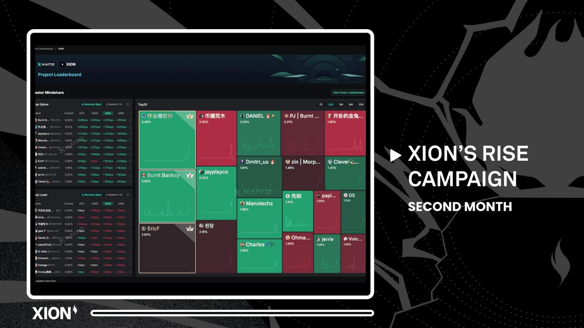 🏆 XION Wraps September Campaign Winners
