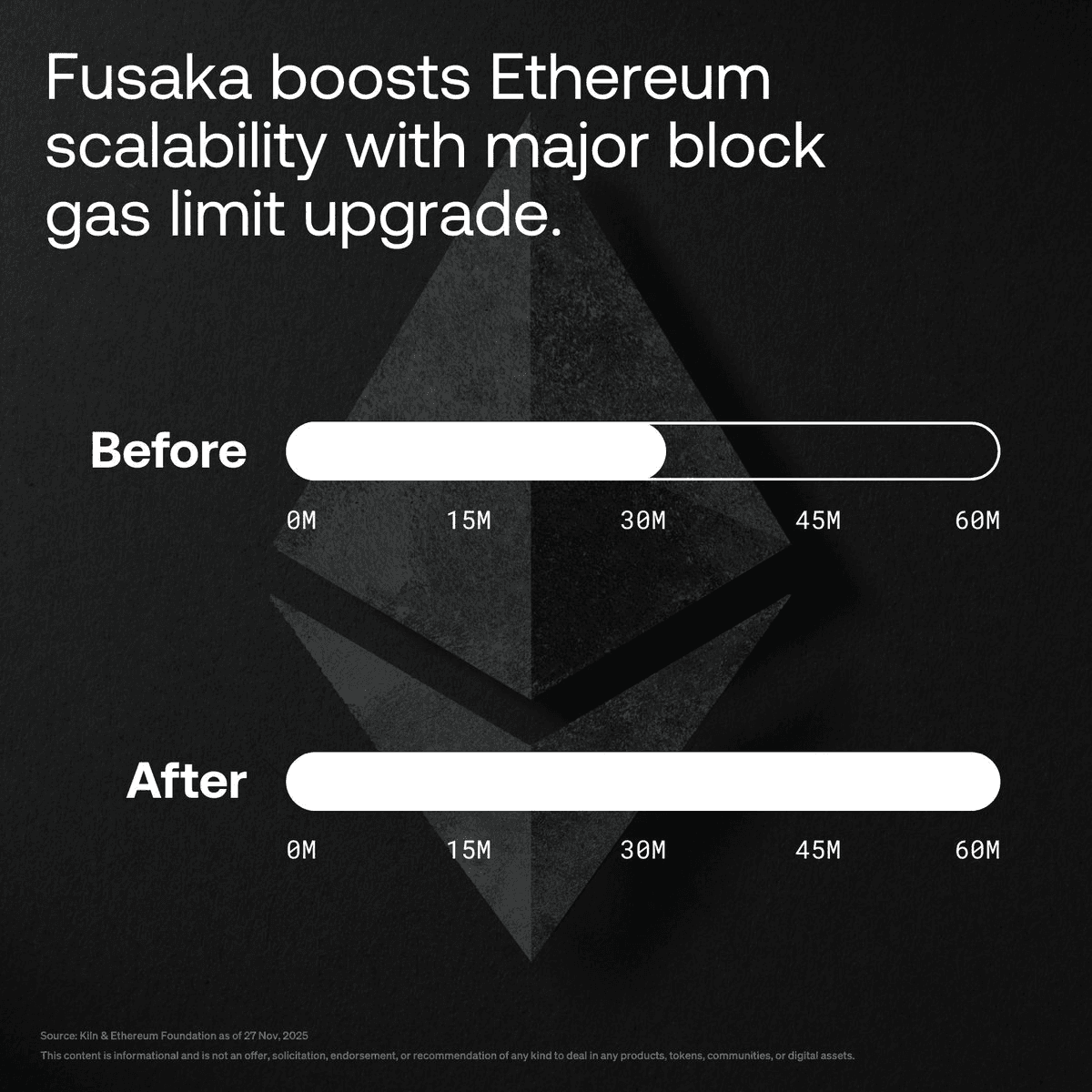 🚀 Ethereum Doubles Down