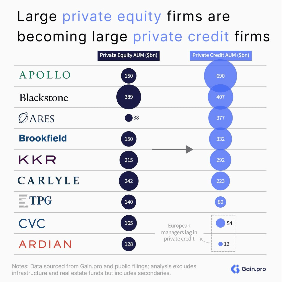 Private Equity Giants Transform into Credit Powerhouses