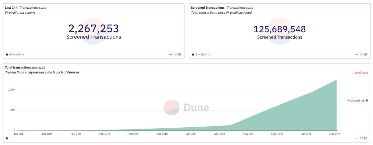 Forta Firewall Reaches Major Transaction Screening Milestones