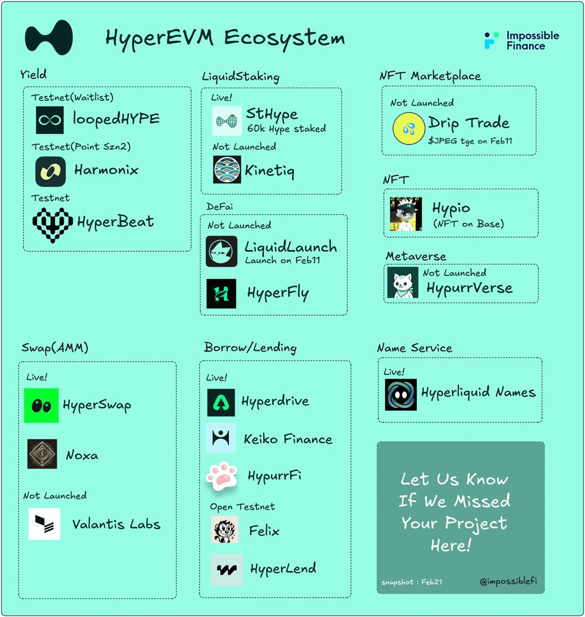 HyperEVM Ecosystem Growth and Development Map