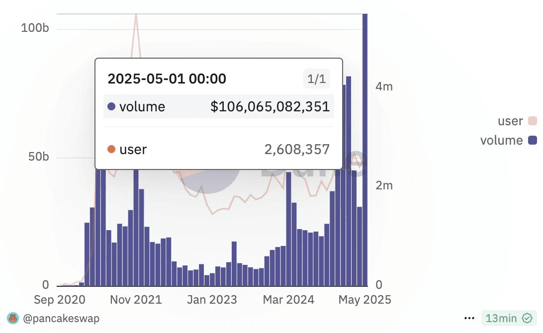 PancakeSwap Hits $100B Trading Volume in May 2025