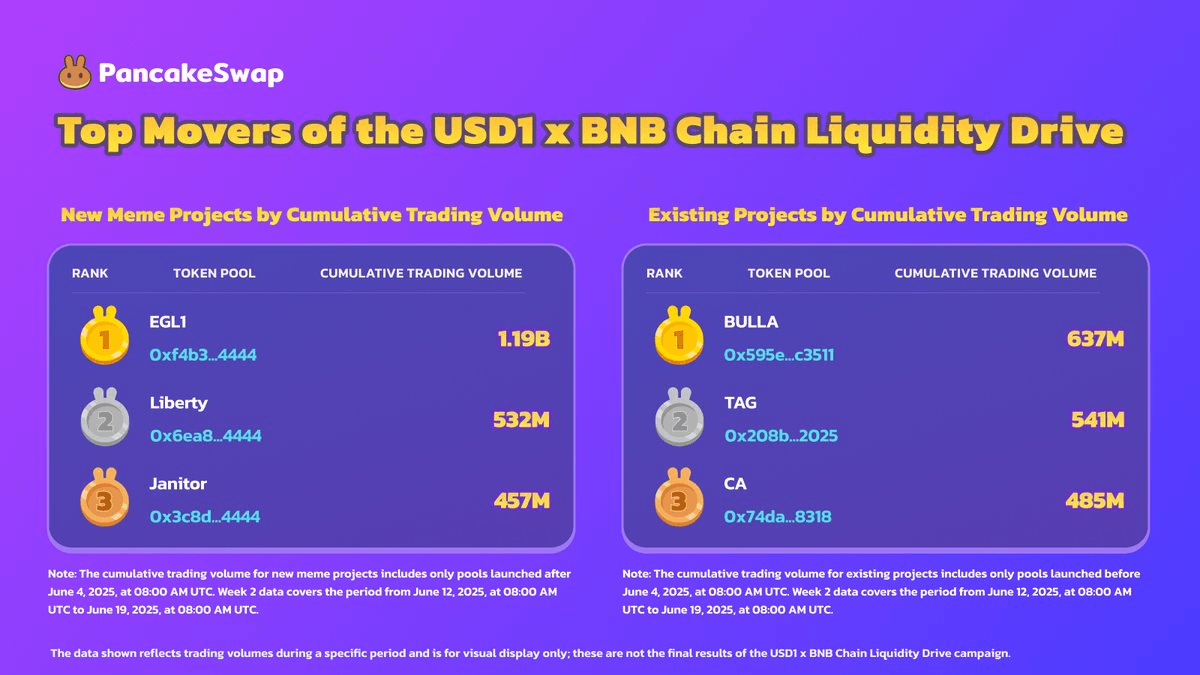 EGL1 and CA Win Week 3 of USD1 x BNB Chain Liquidity Drive