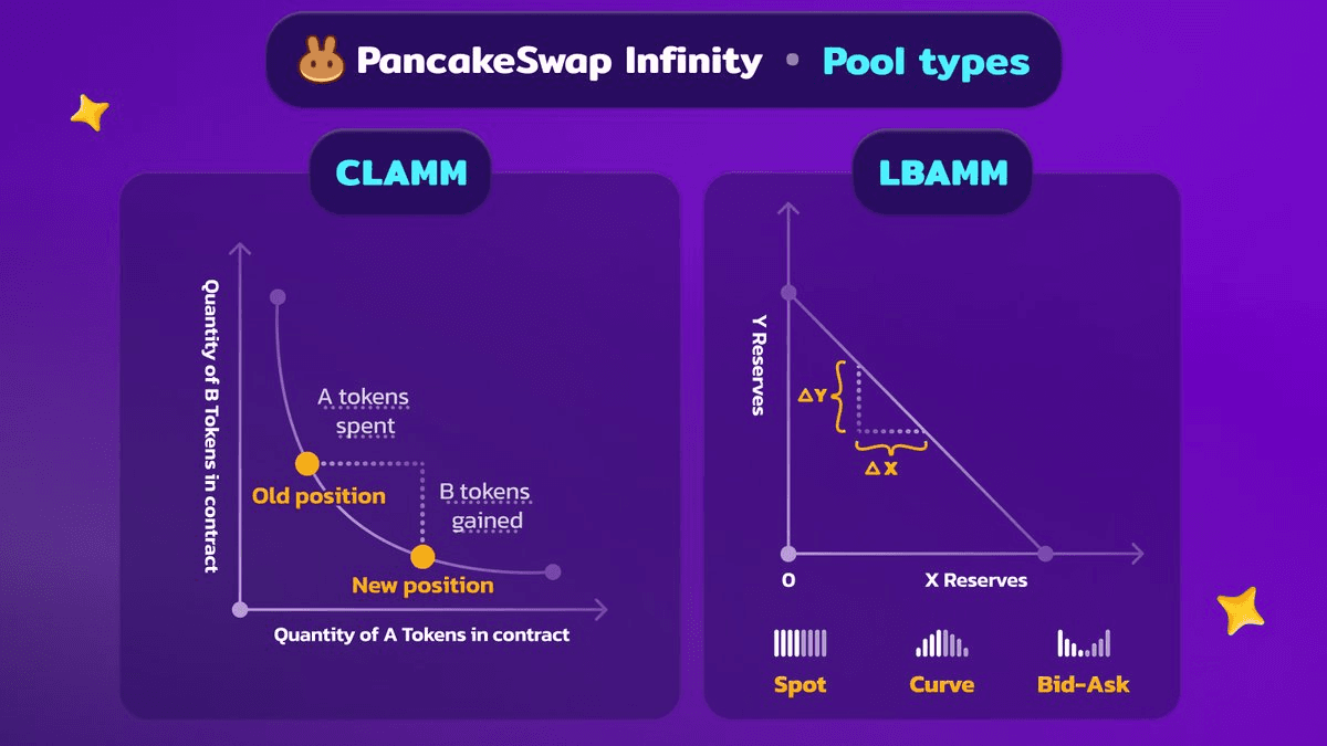 Brevis Launches Two New Hooks on PancakeSwap Infinity