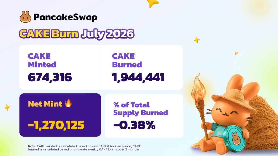 PancakeSwap Burns 1.9M CAKE Tokens in July, Extends Supply Reduction Streak to 35 Months