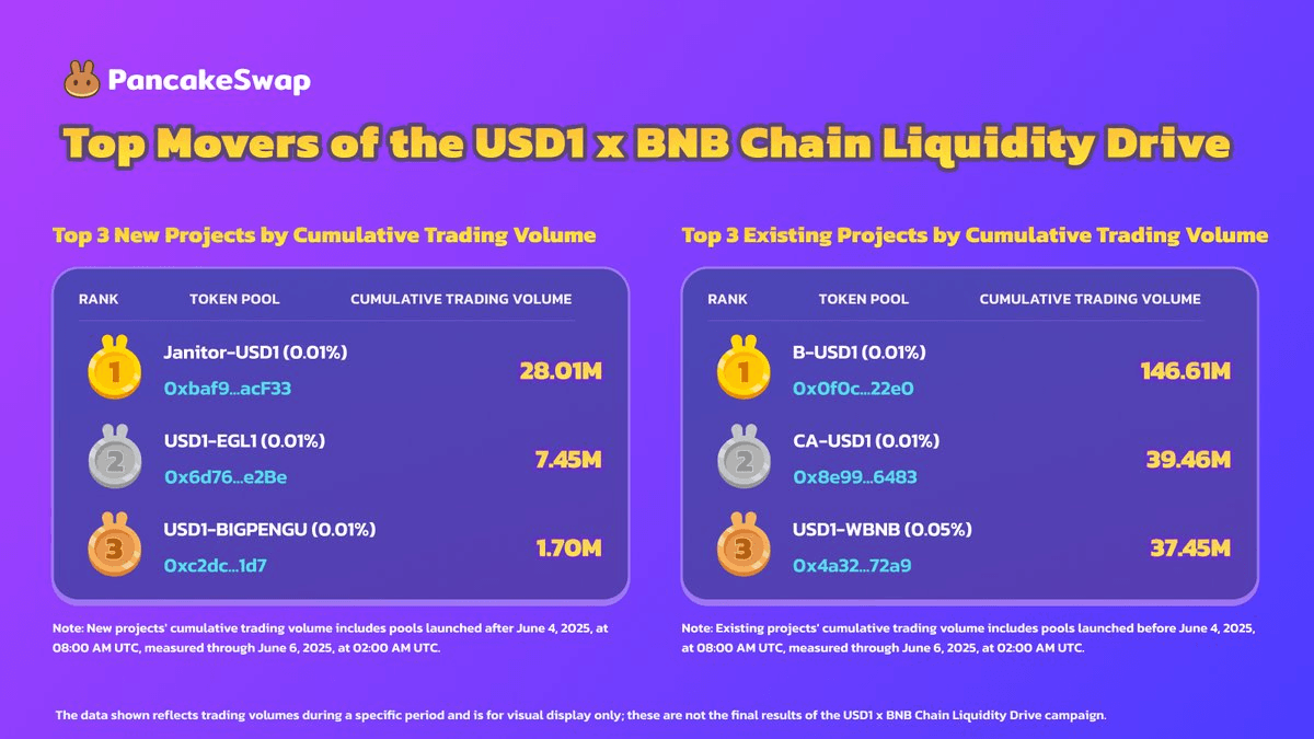 BNB Chain Liquidity Drive Shows Strong Growth