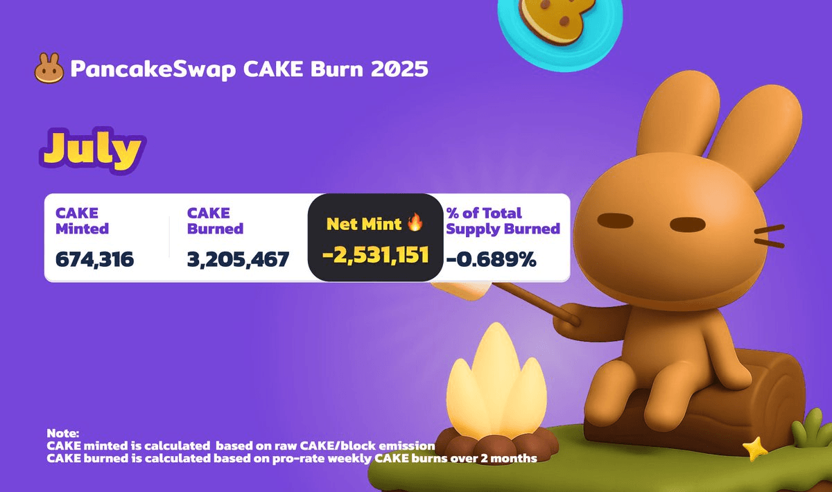PancakeSwap Reports 23rd Month of CAKE Supply Reduction
