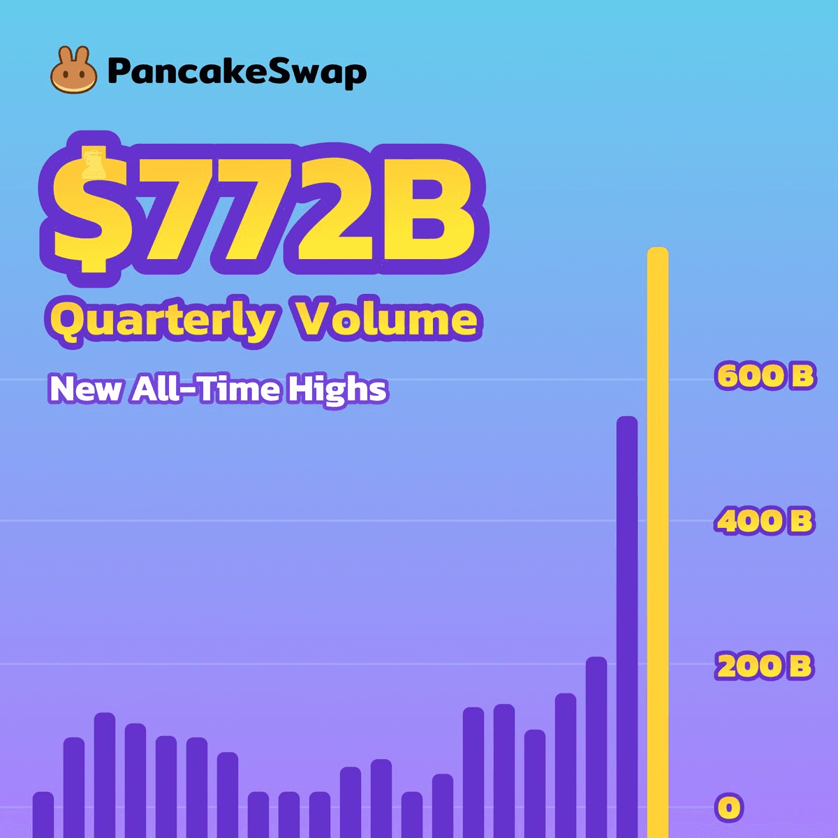 🥞 PancakeSwap Hits $772B Quarterly Trading Volume Record