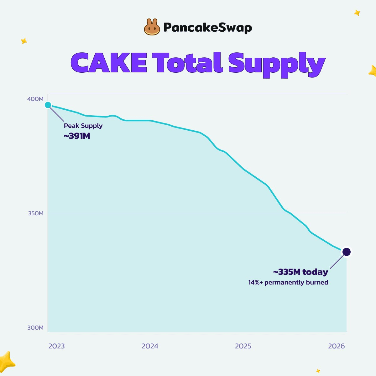 PancakeSwap Burns 56M CAKE Tokens, 14% of Peak Supply Eliminated