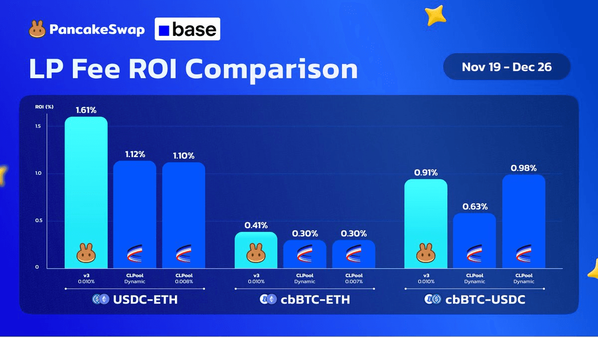 PancakeSwap Releases LP ROI Comparison Study on Base Network