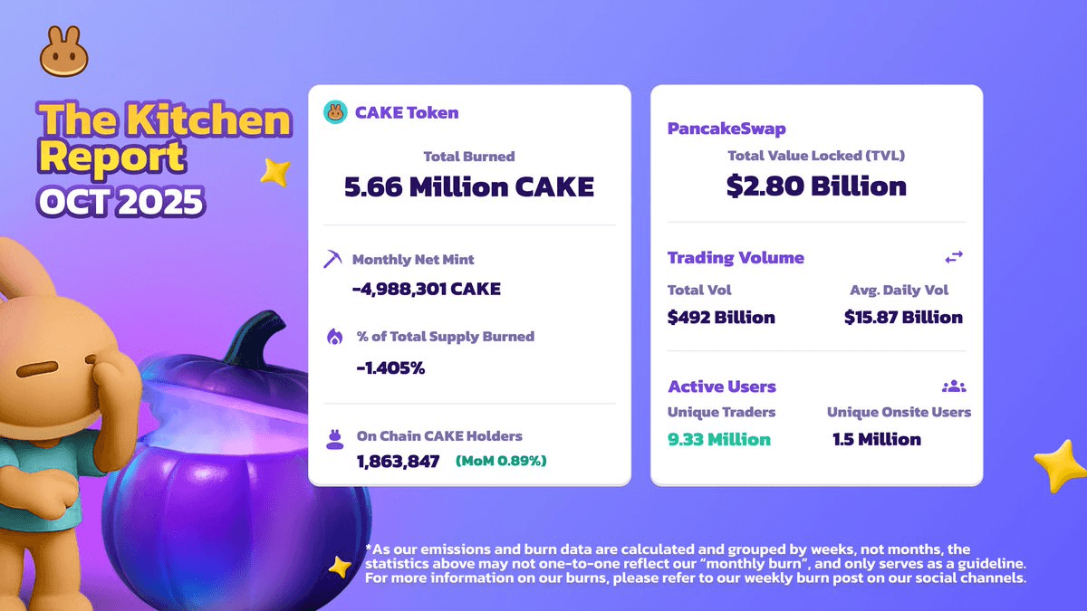 PancakeSwap Burns Nearly 5M CAKE Tokens in October
