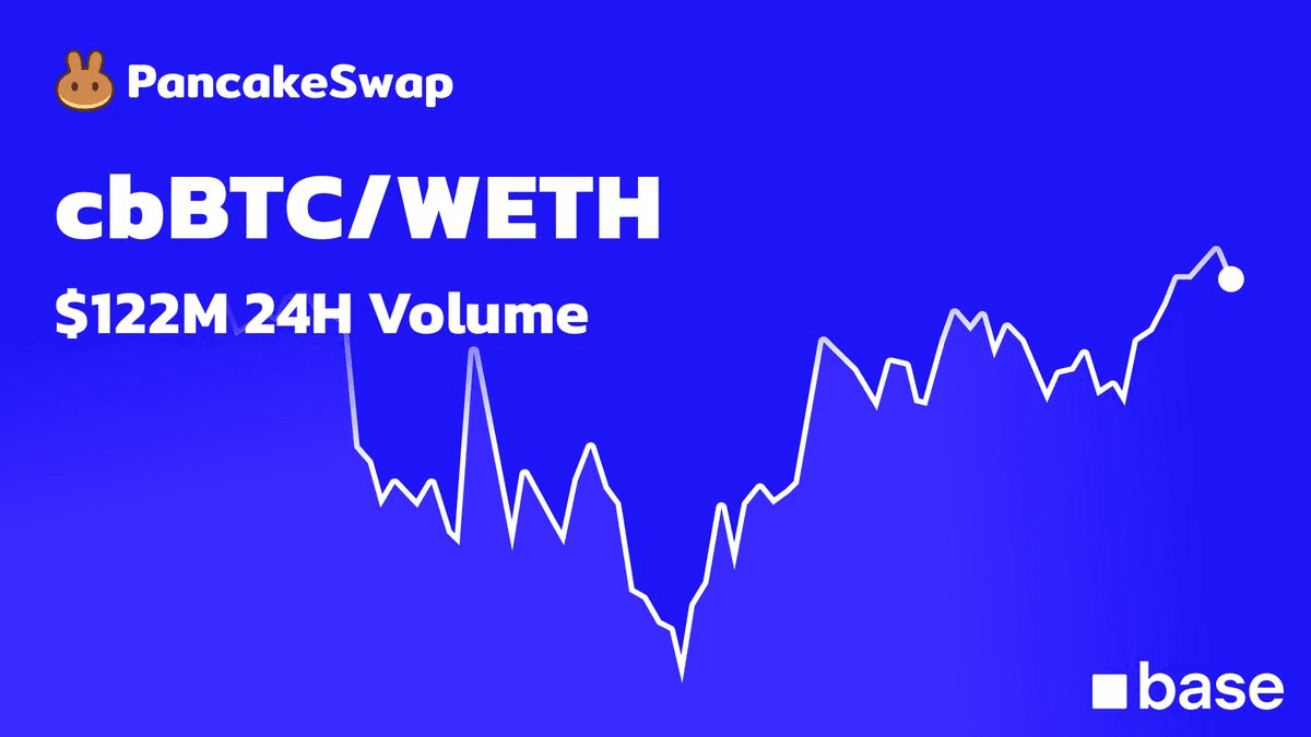 PancakeSwap Dominates Base with $122M cbBTC/WETH Trading Volume
