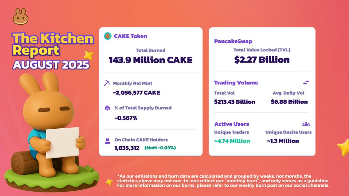 PancakeSwap Burns 2.7M CAKE Tokens in August, Achieving 24th Consecutive Month of Supply Reduction