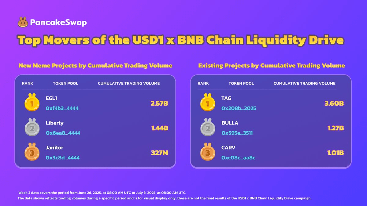 EGL1 Dominates USD1 x BNB Chain Liquidity Drive for Fourth Straight Week