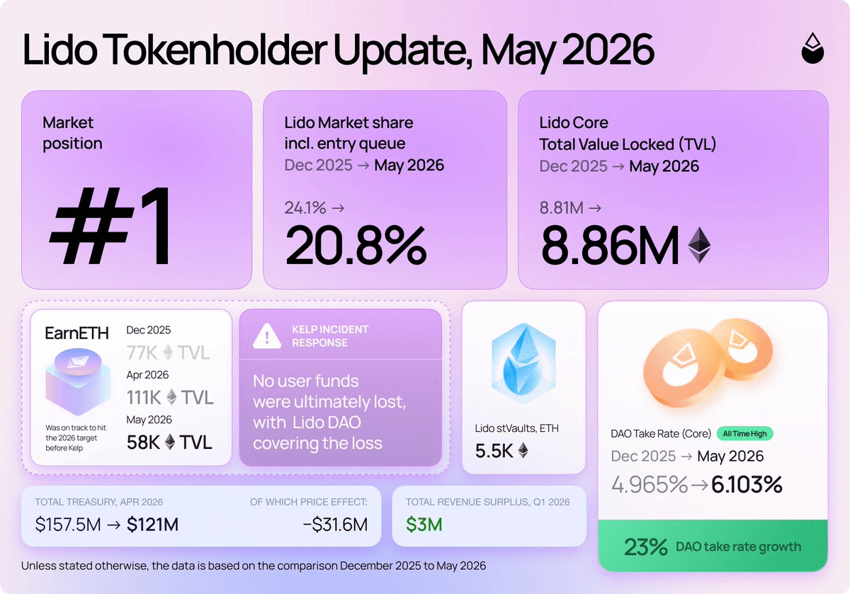 Lido Foundation Reports Q1 2026 Financials Amid KelpDAO Exploit Impact