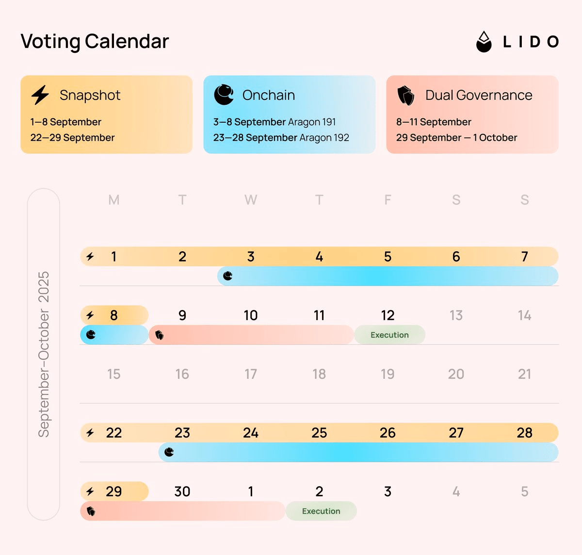 🗳️ Lido DAO Major September Votes