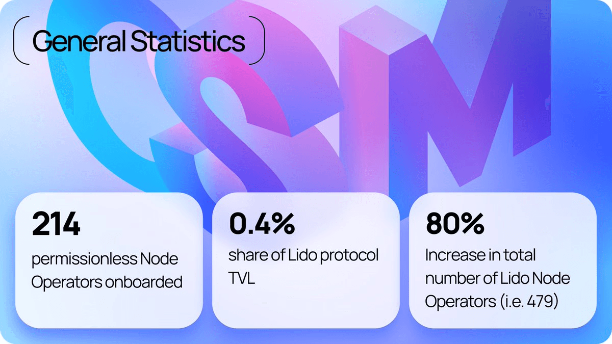 One Month of Community Staking Module (CSM): Performance Review