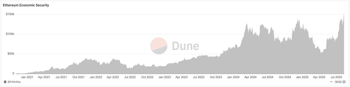 Ethereum Economic Security Reaches $153.8B All-Time High