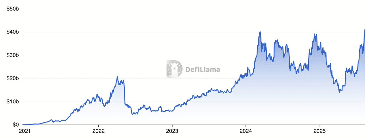 Lido TVL Reaches Historic $41B Peak