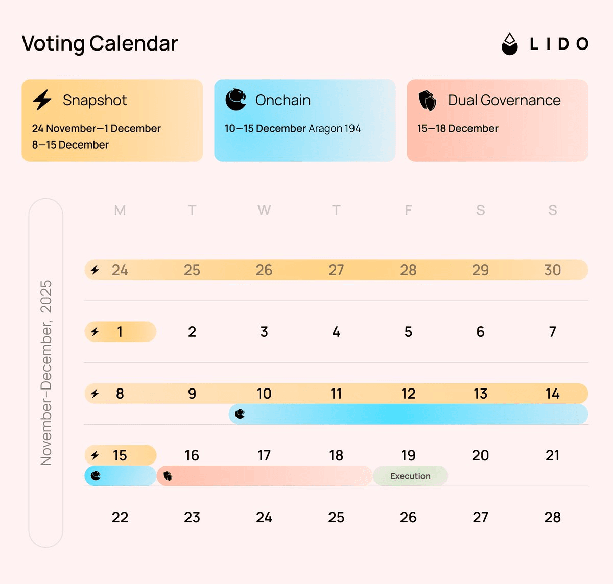 Lido DAO Votes on Node Operator Fees and Treasury Yield Strategy