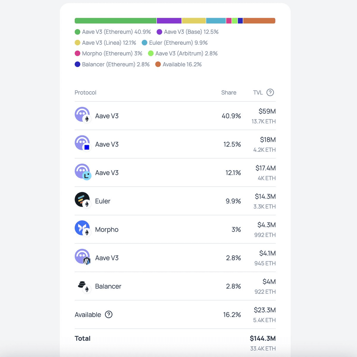 Lido GGV Launches Transparent Deposit Tracking for DeFi Strategies