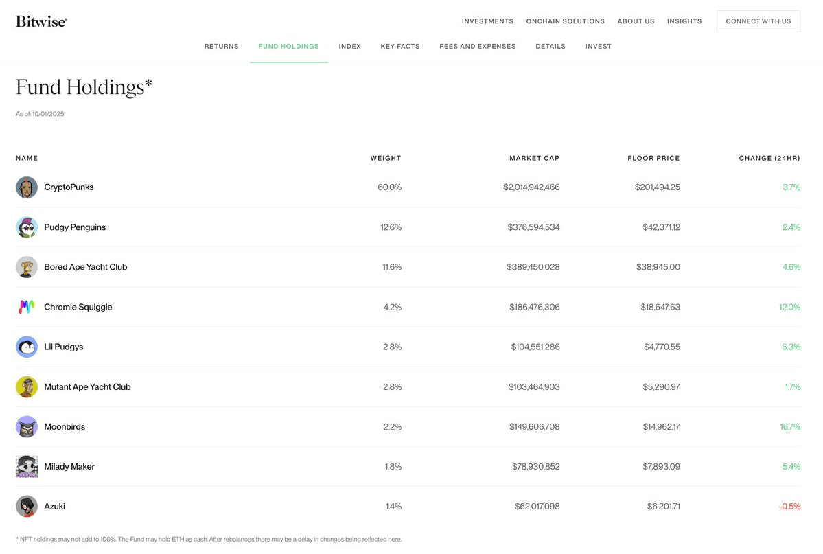 Bitwise Adds Moonbirds to Blue-Chip NFT Index Fund