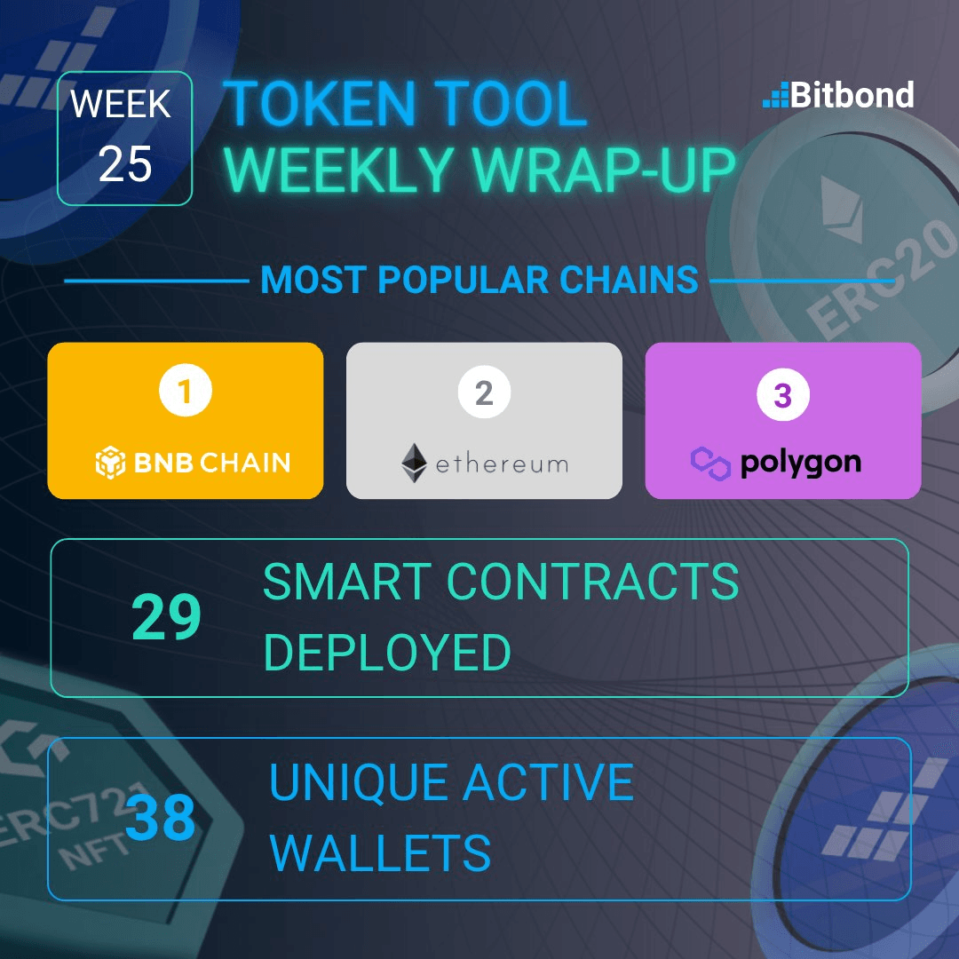Weekly Token Tool Deployment Stats and Chain Rankings