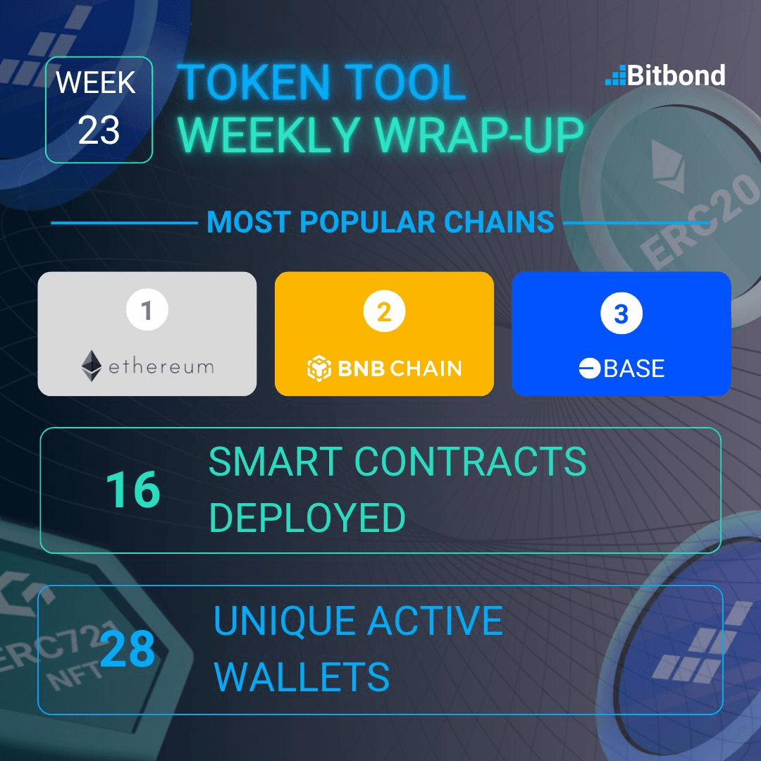 Weekly Token Tool Deployment Stats and Chain Rankings