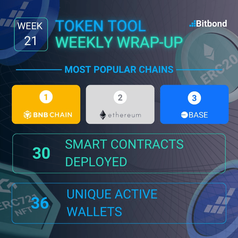 Token Tool Weekly Deployment Stats - May 26, 2025