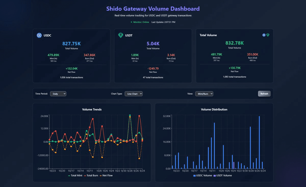 Shido Gateway Approaches $1M Stablecoin Volume Milestone