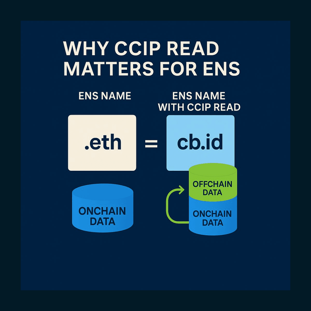 CCIP Read: Making ENS More Flexible and Scalable