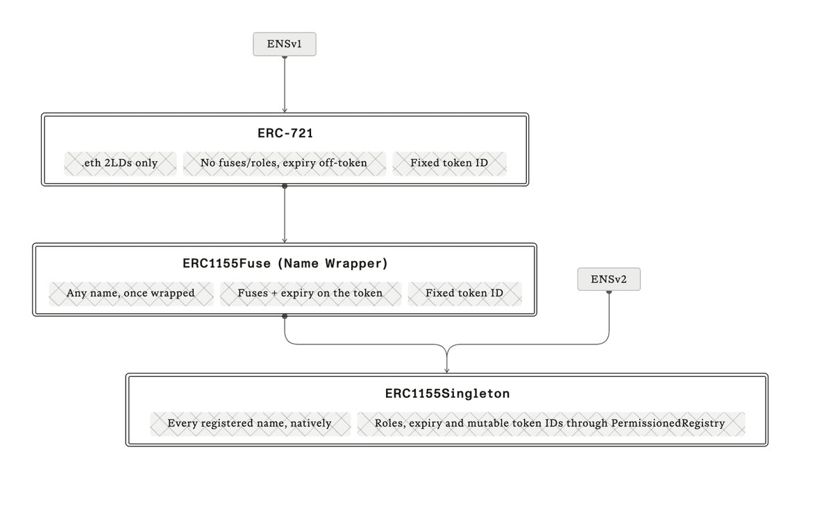 ๐๏ธ ENS Evolves Beyond NFTs: Hierarchical Registries and Role-Based Ownership