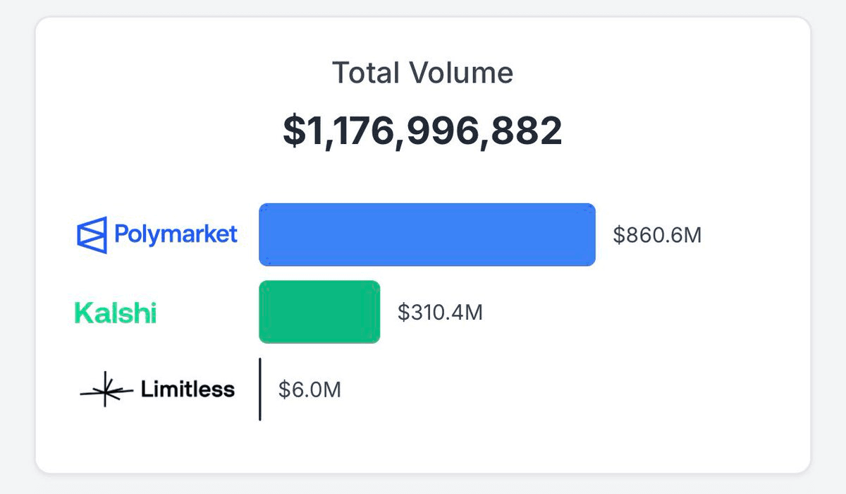 UMA Secures Leading Prediction Market Position