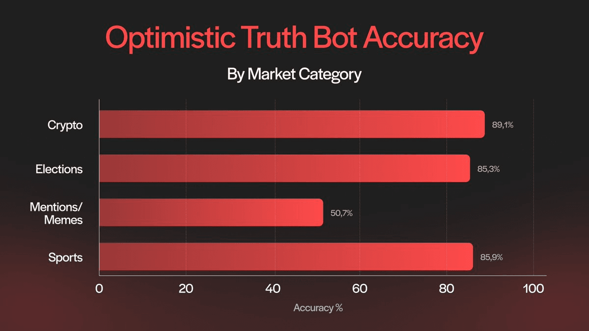 UMA's AI Truth Bot Achieves 80-95% Accuracy in Prediction Markets