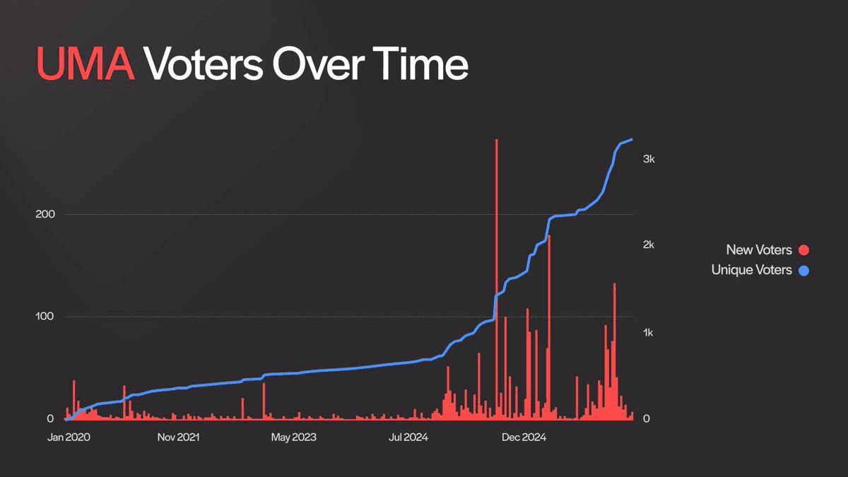 UMA Voting System Shows Strong Growth in Q1 2025