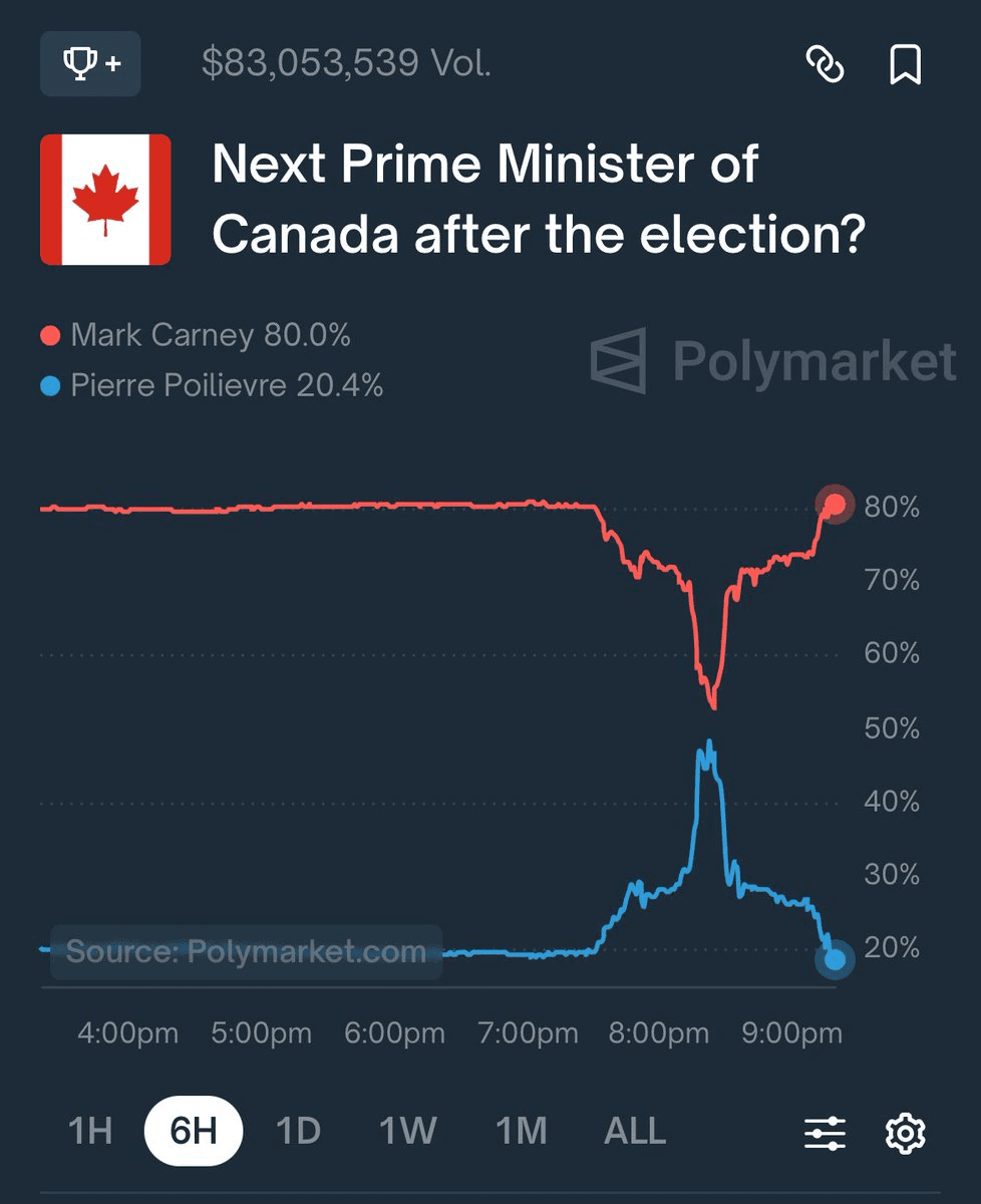 Canadian Election Odds Shift on Polymarket as Results Roll In