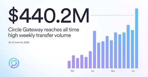Gateway Hits Record Week with Over $4.5B in Lifetime USDC Transfer Volume