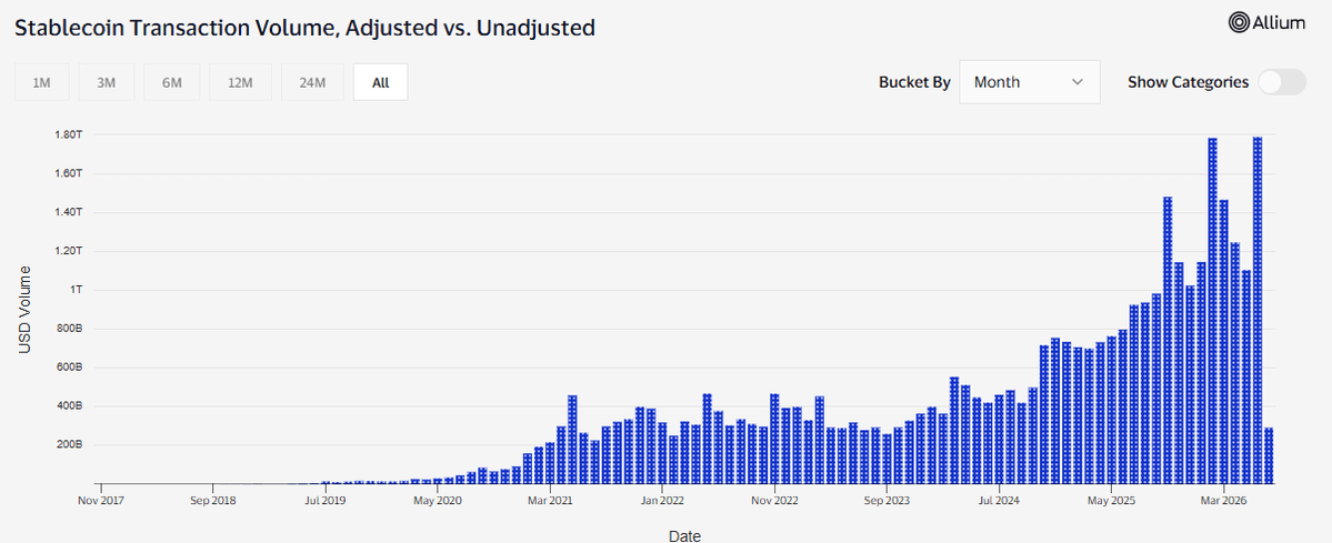 Stablecoin Transaction Volume Hits New Record in July 2026