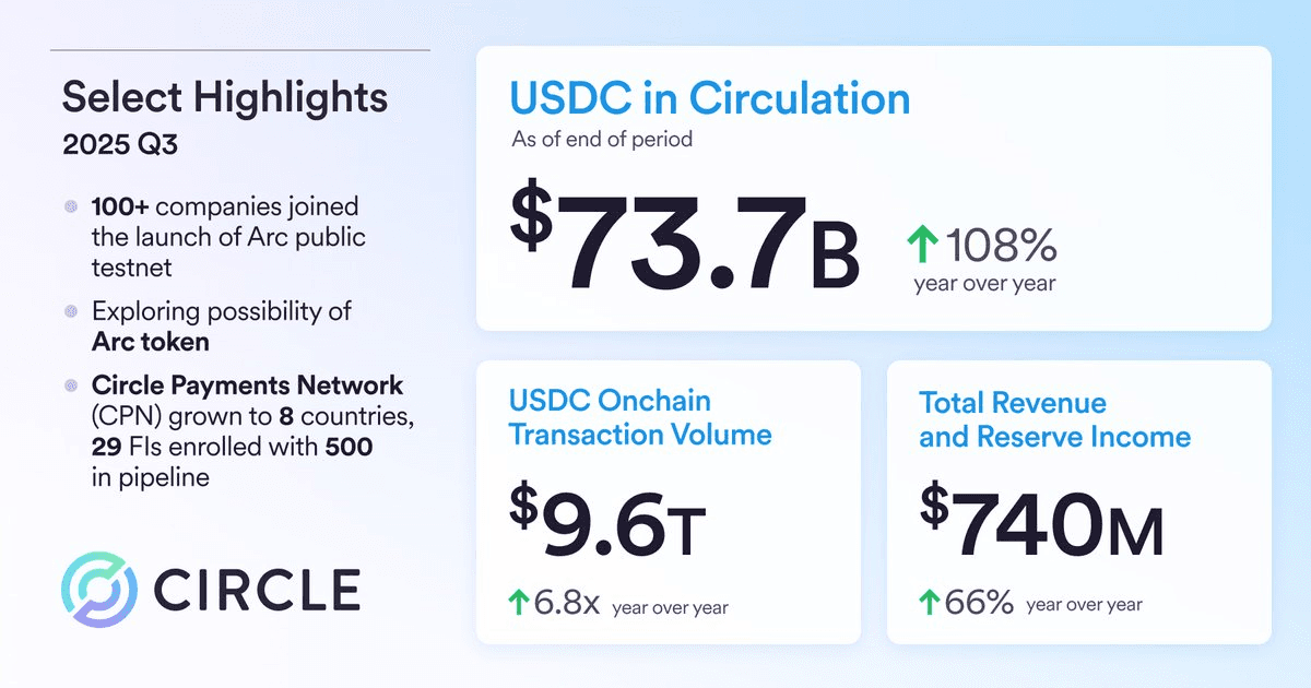 Circle Reports $73.7B USDC Circulation and $9.6T Transaction Volume in Q3 2025