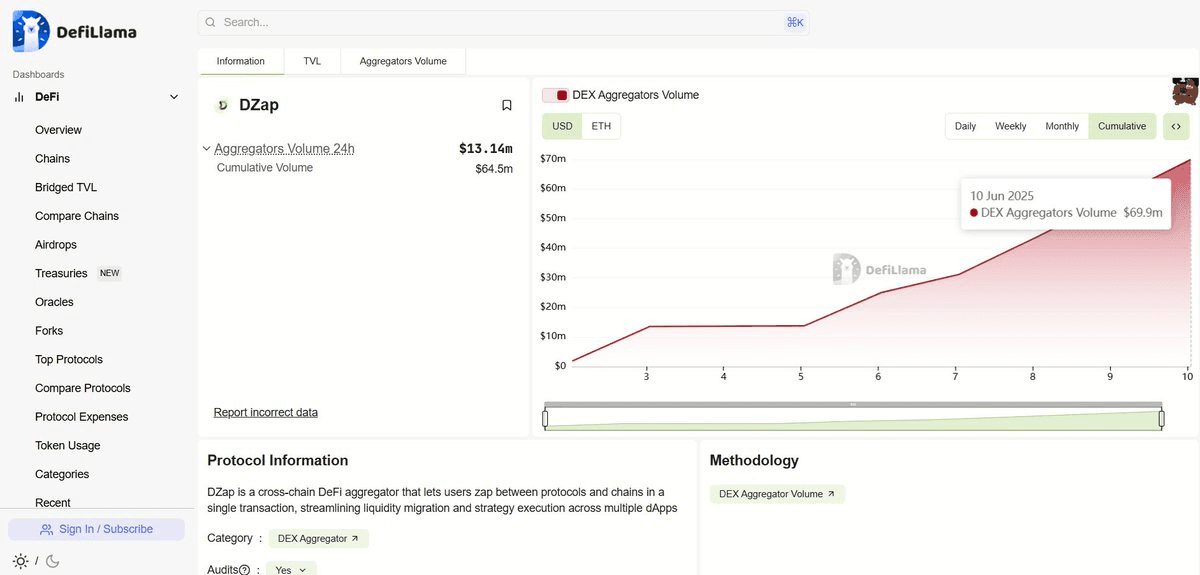 DZap Launches Unified DeFi Interface Across 80+ Chains
