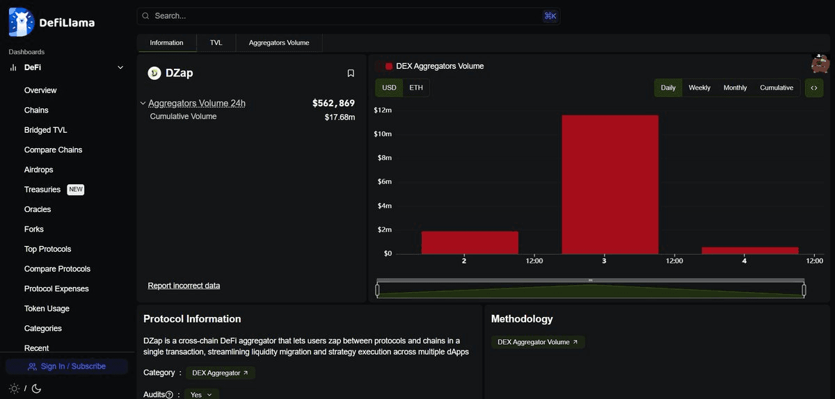 DZap Goes Live on DefiLlama with $17M Volume Across 44 Chains