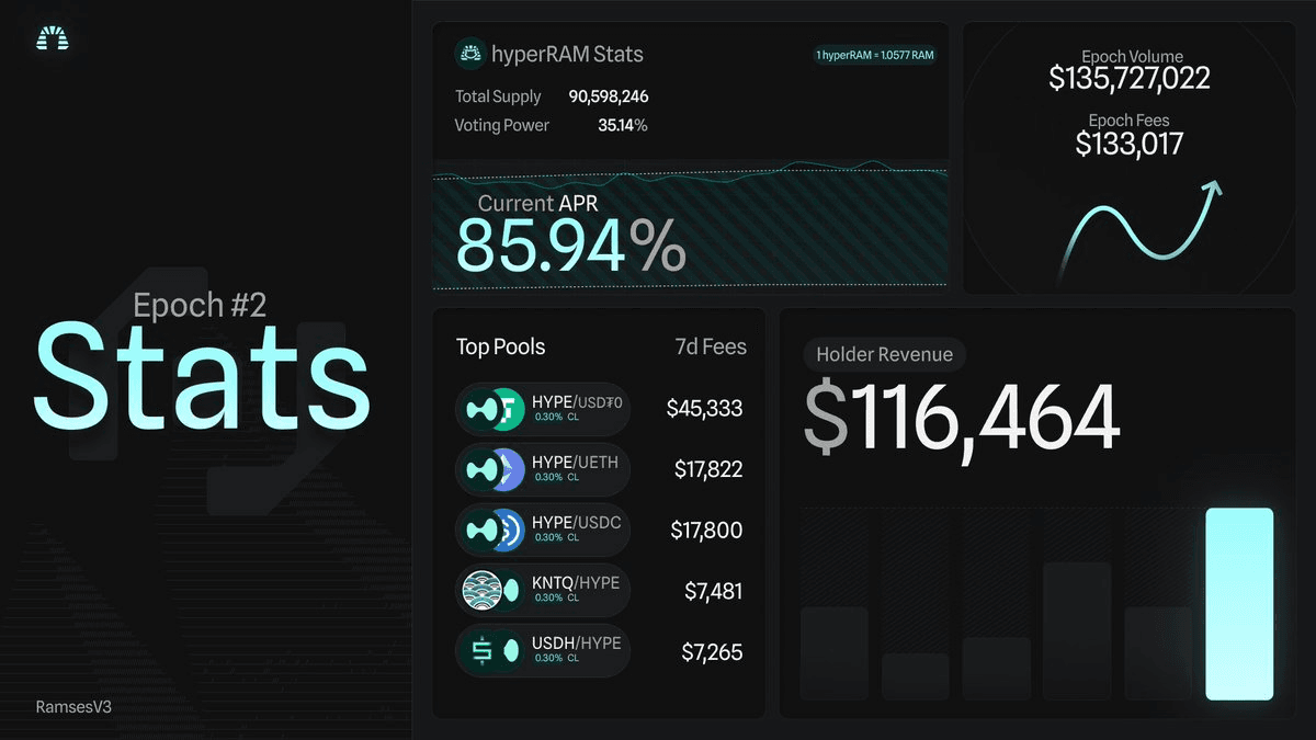 RAMSES Achieves Sustainability Milestone with Fees Exceeding Emissions