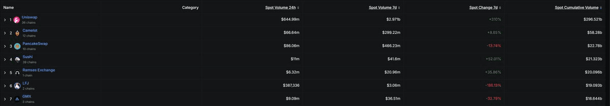 Ramses DEX Hits $20B Volume Milestone on Arbitrum