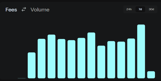 RAMSES DEX Hits Record Fee Epoch on HyperEVM